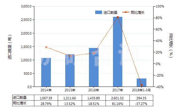 2014-2018年3月中國鍺的氧化物及二氧化鋯(HS28256000)進口量及增速統(tǒng)計